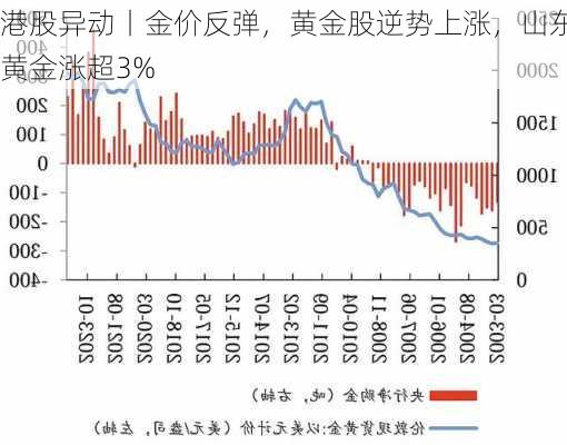 港股异动丨金价反弹，黄金股逆势上涨，山东黄金涨超3%