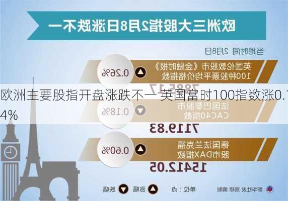 欧洲主要股指开盘涨跌不一 英国富时100指数涨0.14%