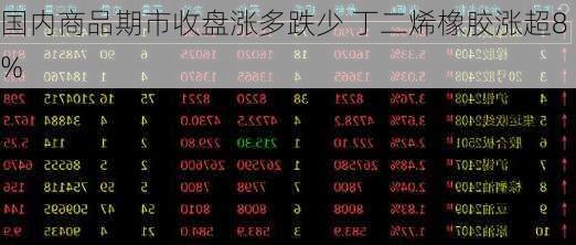 国内商品期市收盘涨多跌少 丁二烯橡胶涨超8%