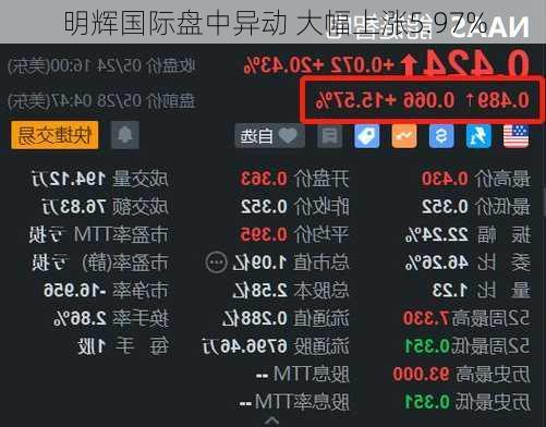 明辉国际盘中异动 大幅上涨5.97%