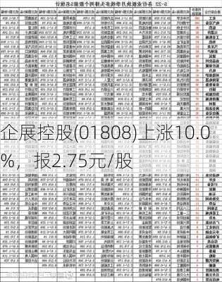 企展控股(01808)上涨10.0%，报2.75元/股