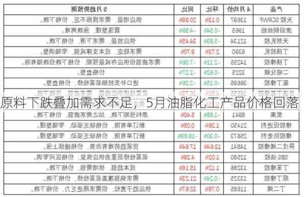 原料下跌叠加需求不足，5月油脂化工产品价格回落