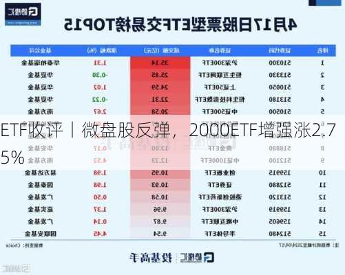 ETF收评丨微盘股反弹，2000ETF增强涨2.75%