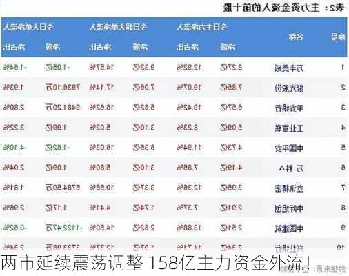 两市延续震荡调整 158亿主力资金外流！