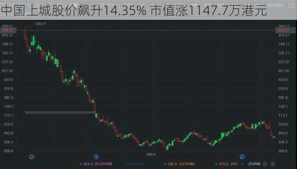 中国上城股价飙升14.35% 市值涨1147.7万港元