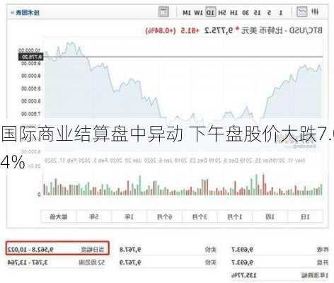 国际商业结算盘中异动 下午盘股价大跌7.04%