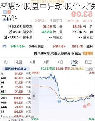 客思控股盘中异动 股价大跌6.76%