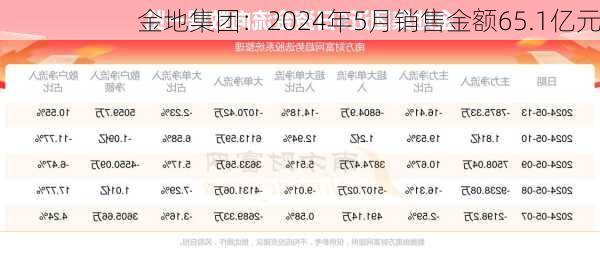 金地集团：2024年5月销售金额65.1亿元