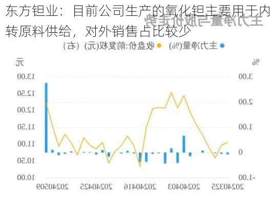 东方钽业：目前公司生产的氧化钽主要用于内转原料供给，对外销售占比较少