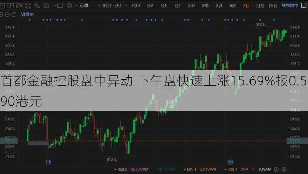 首都金融控股盘中异动 下午盘快速上涨15.69%报0.590港元