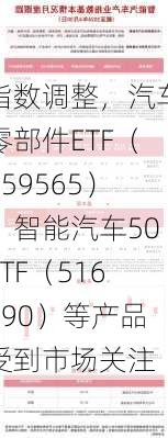 指数调整，汽车零部件ETF（159565）、智能汽车50ETF（516590）等产品受到市场关注