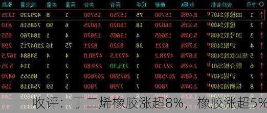 收评：丁二烯橡胶涨超8%，橡胶涨超5%