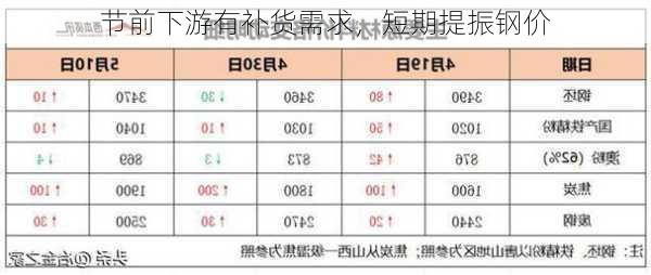 节前下游有补货需求，短期提振钢价