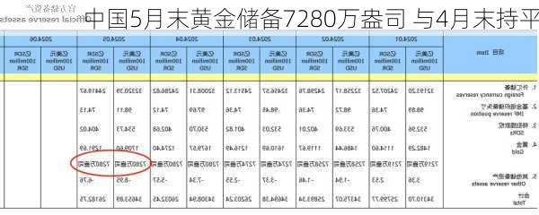 中国5月末黄金储备7280万盎司 与4月末持平