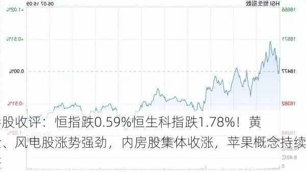 港股收评：恒指跌0.59%恒生科指跌1.78%！黄金、风电股涨势强劲，内房股集体收涨，苹果概念持续调整