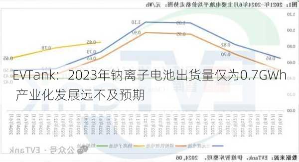 EVTank：2023年钠离子电池出货量仅为0.7GWh 产业化发展远不及预期