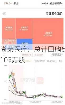 尚荣医疗：总计回购约103万股