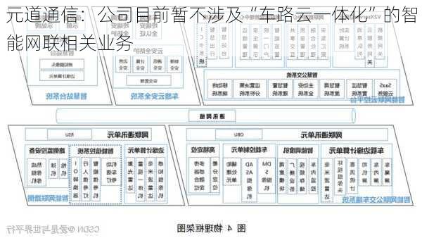 元道通信：公司目前暂不涉及“车路云一体化”的智能网联相关业务