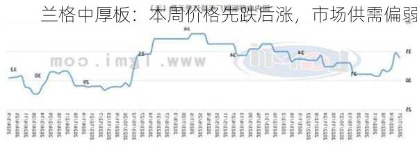 兰格中厚板：本周价格先跌后涨，市场供需偏弱