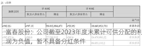 富春股份：公司截至2023年度末累计可供分配的利润为负值，暂不具备分红条件