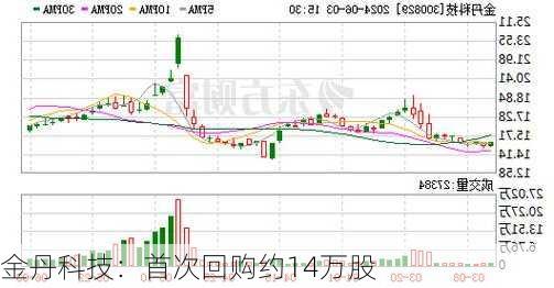 金丹科技：首次回购约14万股