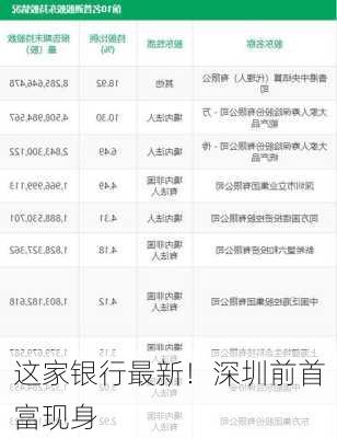 这家银行最新！深圳前首富现身