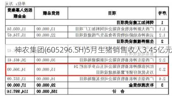 神农集团(605296.SH)5月生猪销售收入3.45亿元