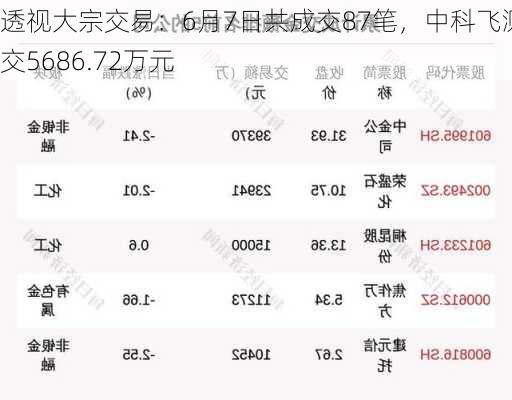 透视大宗交易：6月7日共成交87笔，中科飞测成交5686.72万元