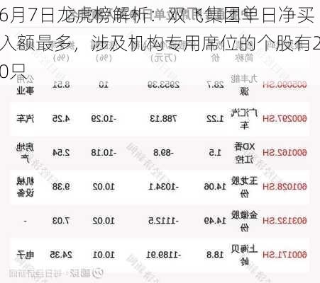 6月7日龙虎榜解析：双飞集团单日净买入额最多，涉及机构专用席位的个股有20只