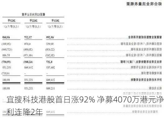 宜搜科技港股首日涨92% 净募4070万港元净利连降2年