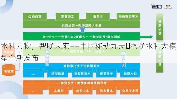 水利万物，智联未来――中国移动九天・物联水利大模型全新发布