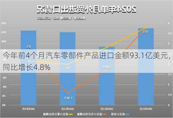 今年前4个月汽车零部件产品进口金额93.1亿美元，同比增长4.8%