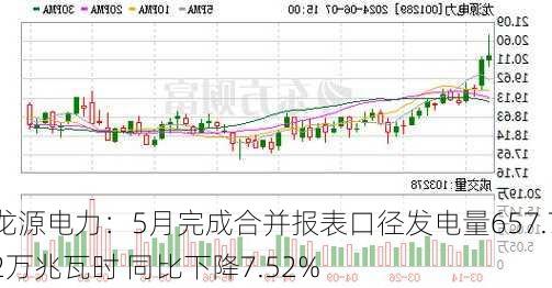 龙源电力：5月完成合并报表口径发电量657.72万兆瓦时 同比下降7.52%