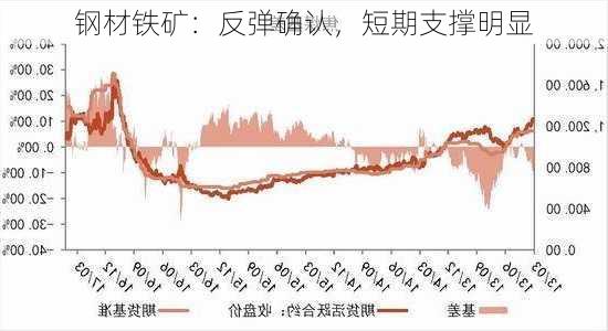 钢材铁矿：反弹确认，短期支撑明显