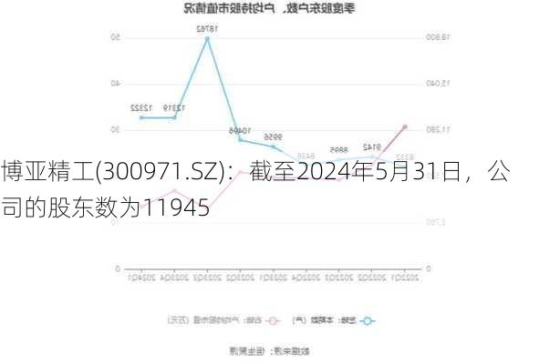 博亚精工(300971.SZ)：截至2024年5月31日，公司的股东数为11945