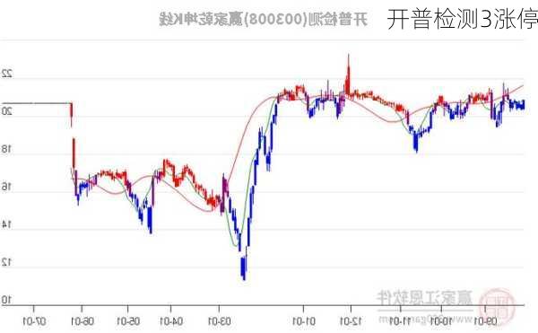 开普检测3涨停