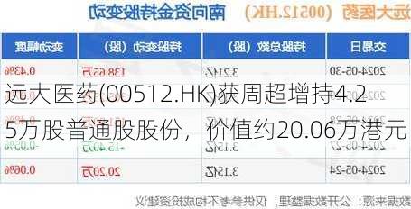 远大医药(00512.HK)获周超增持4.25万股普通股股份，价值约20.06万港元