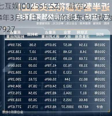 三七互娱(002555.SZ)：截至2024年3月31日，公司的股东总户数为157927
