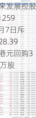 未来发展控股(01259)6月7日斥资28.39万港元回购350万股