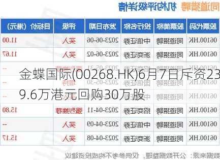 金蝶国际(00268.HK)6月7日斥资239.6万港元回购30万股