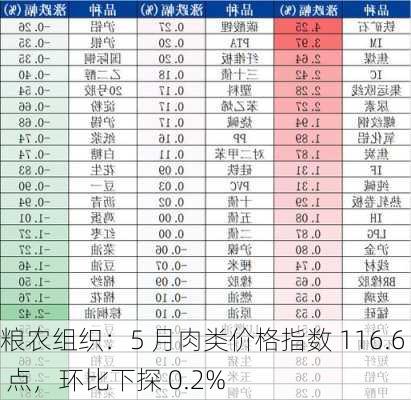 粮农组织：5 月肉类价格指数 116.6 点，环比下探 0.2%