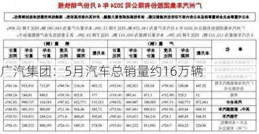 广汽集团：5月汽车总销量约16万辆