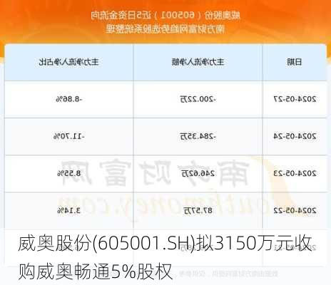 威奥股份(605001.SH)拟3150万元收购威奥畅通5%股权