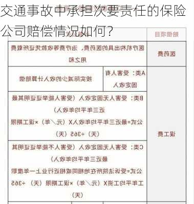 交通事故中承担次要责任的保险公司赔偿情况如何？