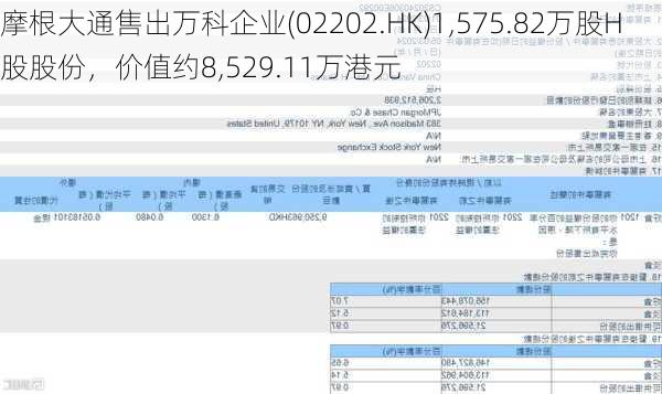 摩根大通售出万科企业(02202.HK)1,575.82万股H股股份，价值约8,529.11万港元