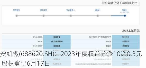 安凯微(688620.SH)：2023年度权益分派10派0.3元 股权登记6月17日