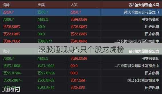 深股通现身5只个股龙虎榜