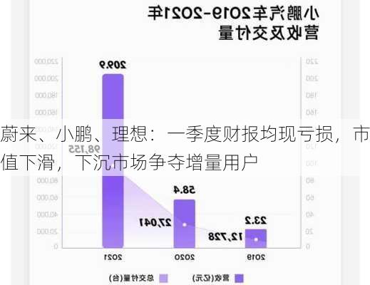 蔚来、小鹏、理想：一季度财报均现亏损，市值下滑，下沉市场争夺增量用户