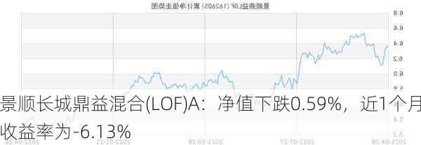 景顺长城鼎益混合(LOF)A：净值下跌0.59%，近1个月收益率为-6.13%