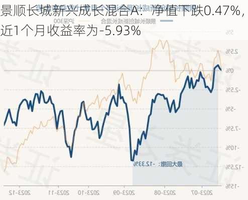 景顺长城新兴成长混合A：净值下跌0.47%，近1个月收益率为-5.93%